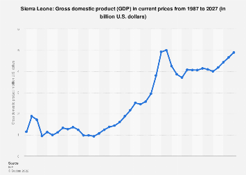 Gross domestic product (GDP) in Sierra Leone 2027